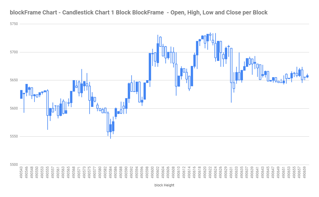 blockFrame Chart - Candlestick, one block per candle