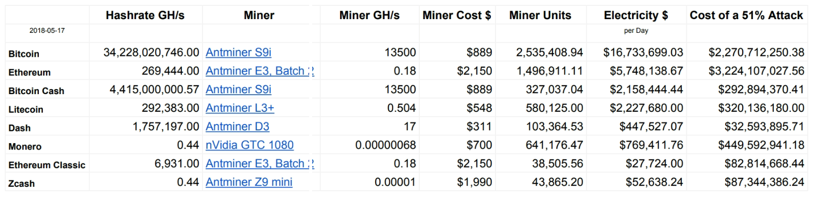 Table A1: Cost of 51% Attack across all major PoW cryptocurrencies