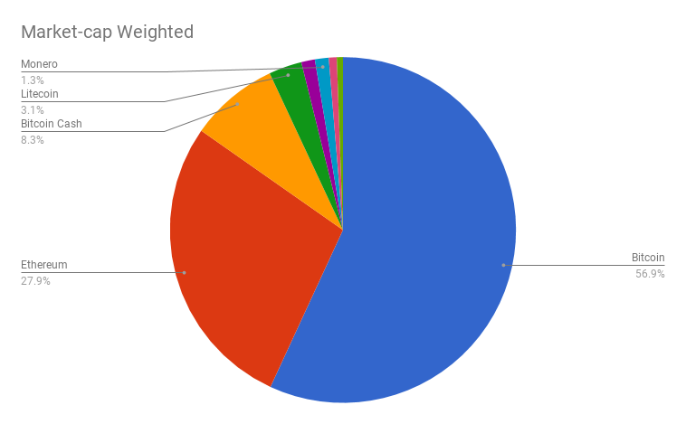 Classic Marketcap-weighted Index