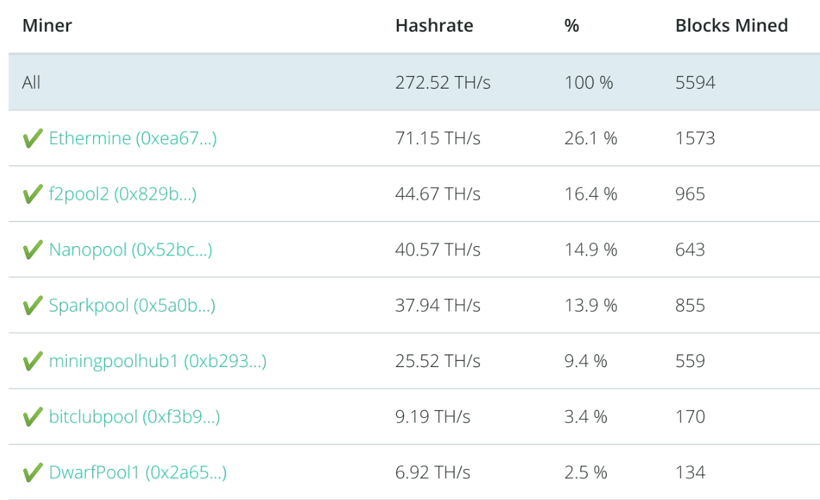 List of Top Ethereum Miners with more +7 TH/s hashrate (byzantine candidates for ETC)