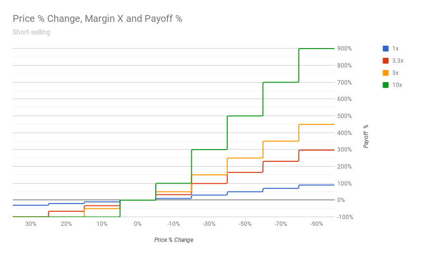 a reasonably conservative sweet spot might be 5x to 8x margin with a range of 35% to 50% price decline